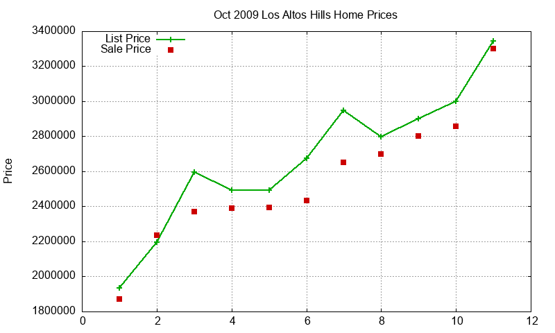 Los Altos Hills Homes Just Sold 2009-10