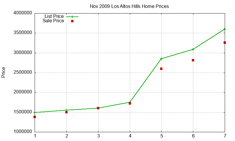 Los Altos Hills Homes Just Sold 2009-11