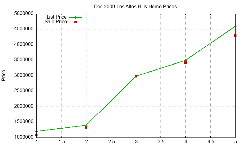 Los Altos Hills Homes Just Sold 2009-12