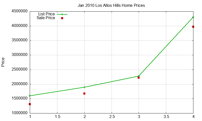 Los Altos Hills Homes Just Sold 2010-01