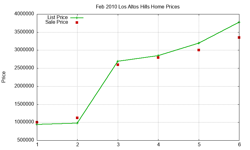 Los Altos Hills Homes Just Sold 2010-02