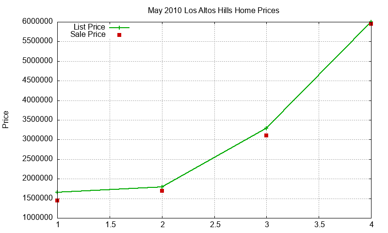 Los Altos Hills Homes Just Sold 2010-05