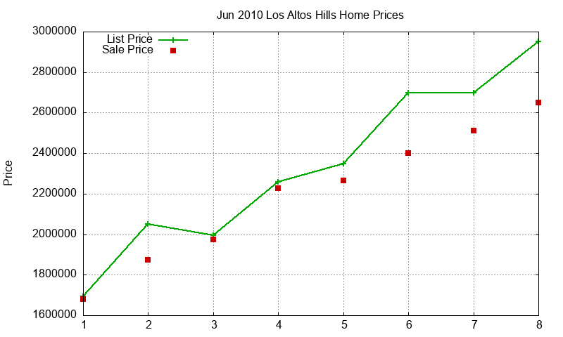 Los Altos Hills Homes Just Sold 2010-06