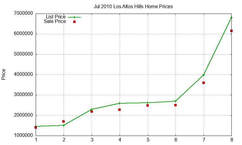 Los Altos Hills Homes Just Sold 2010-07