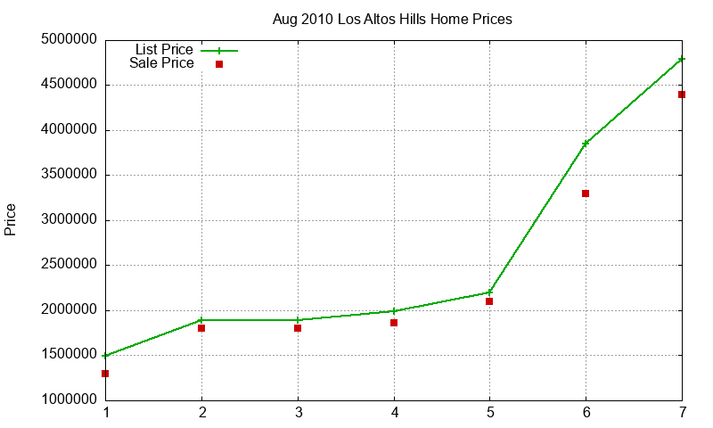 Los Altos Hills Homes Just Sold 2010-08
