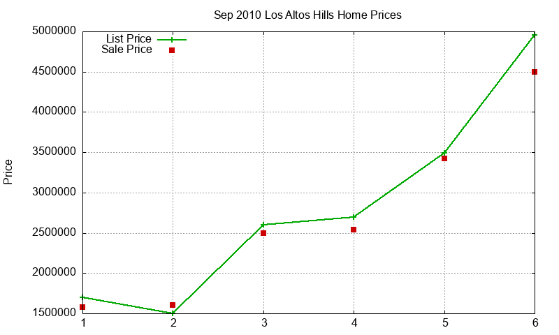 Los Altos Hills Homes Just Sold 2010-09
