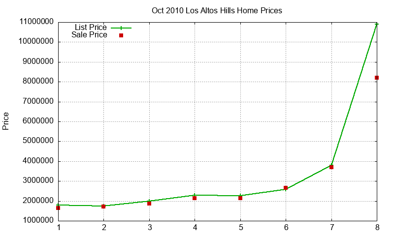 Los Altos Hills Homes Just Sold 2010-10