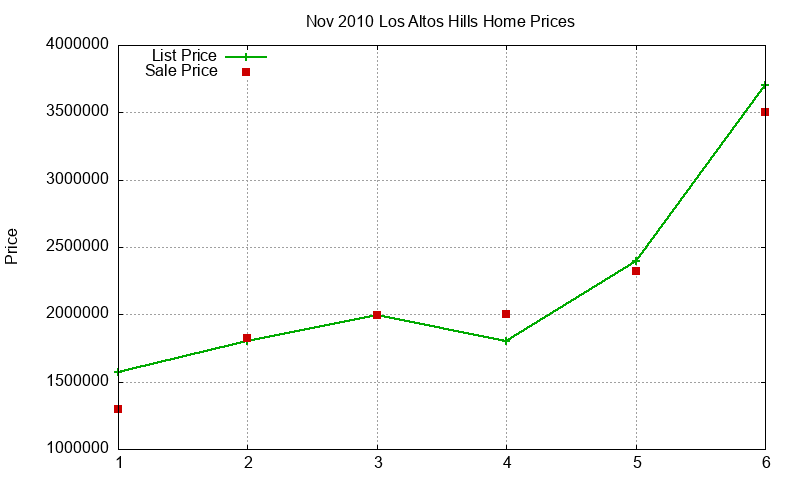 Los Altos Hills Homes Just Sold 2010-11