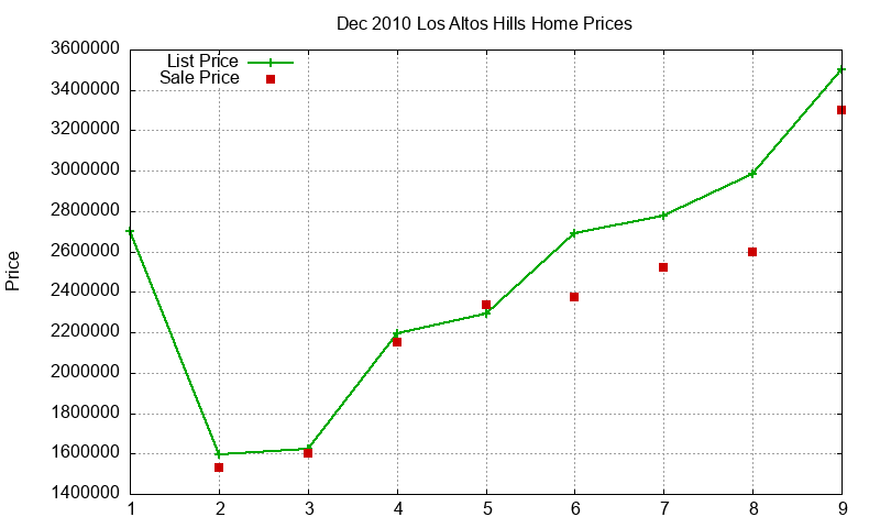 Los Altos Hills Homes Just Sold 2010-12