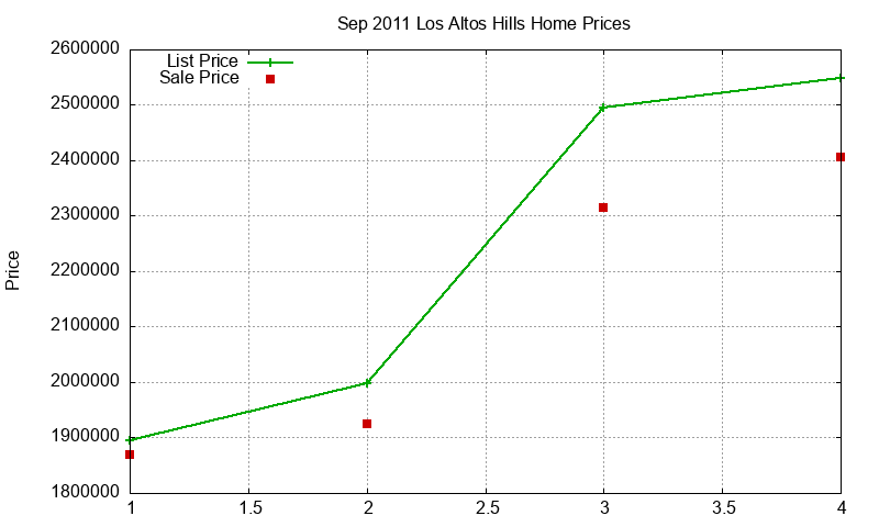 Los Altos Hills Homes Just Sold 2011-09