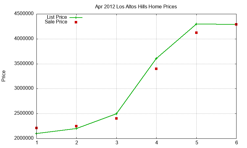 Los Altos Hills Homes Just Sold 2012-04 Los Altos Hills Homes Just Sold 2012-04