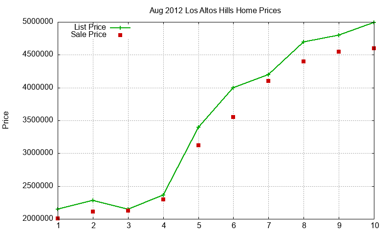 Los Altos Hills Homes Just Sold 2012-08 Los Altos Hills Homes Just Sold 2012-08