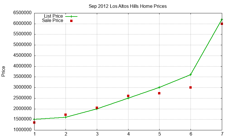 Los Altos Hills Homes Just Sold 2012-09