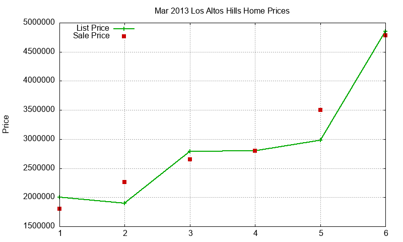 Los Altos Hills Homes Just Sold 2013-03 Los Altos Hills Homes Just Sold 2013-03