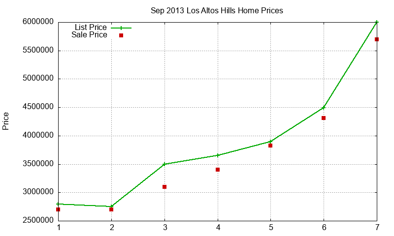 Los Altos Hills Homes Just Sold 2013-09