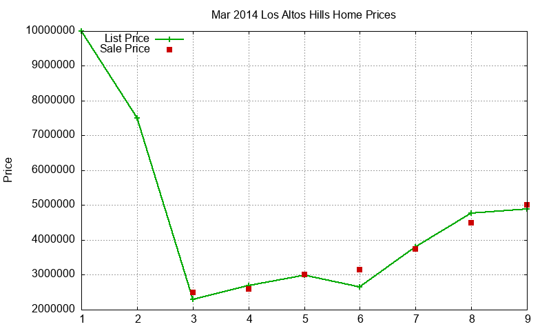 Los Altos Hills Homes Just Sold 2014-03