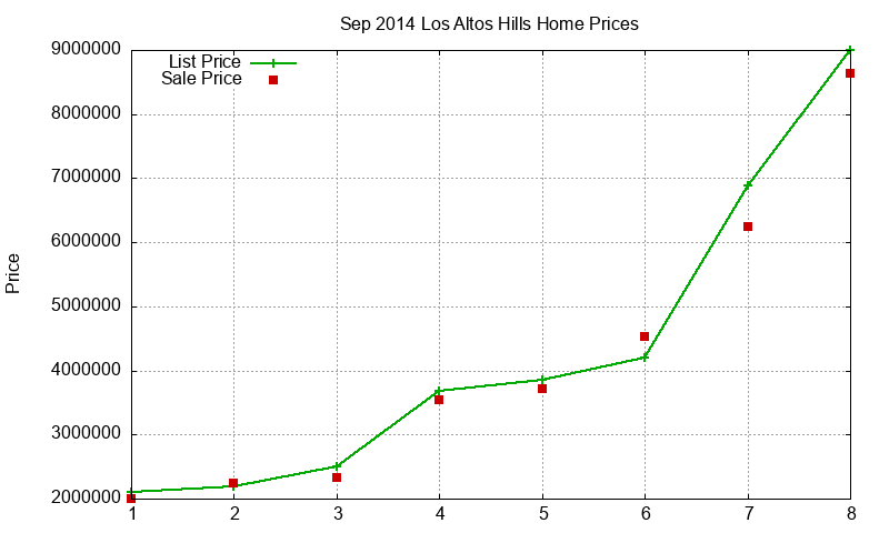 Los Altos Hills Homes Just Sold 2014-09