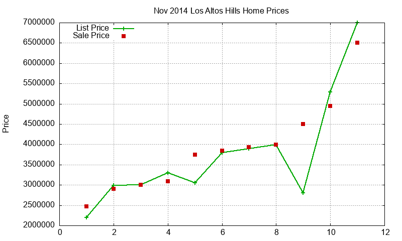 Los Altos Hills Homes Just Sold 2014-11