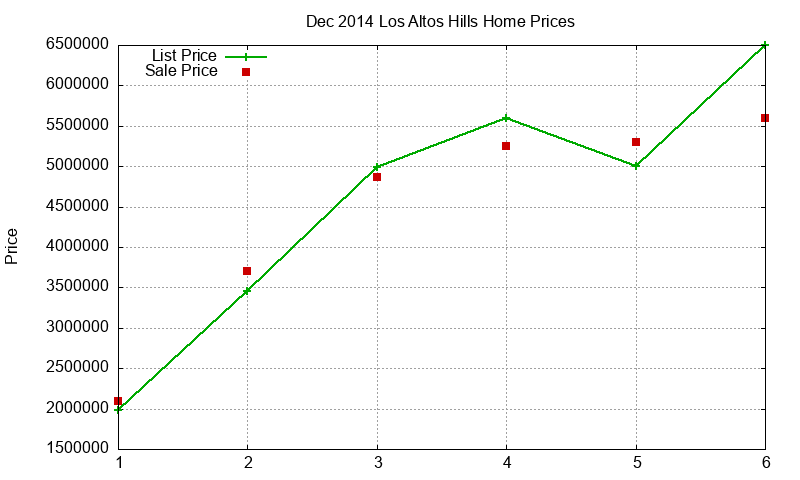 Los Altos Hills Homes Just Sold 2014-12