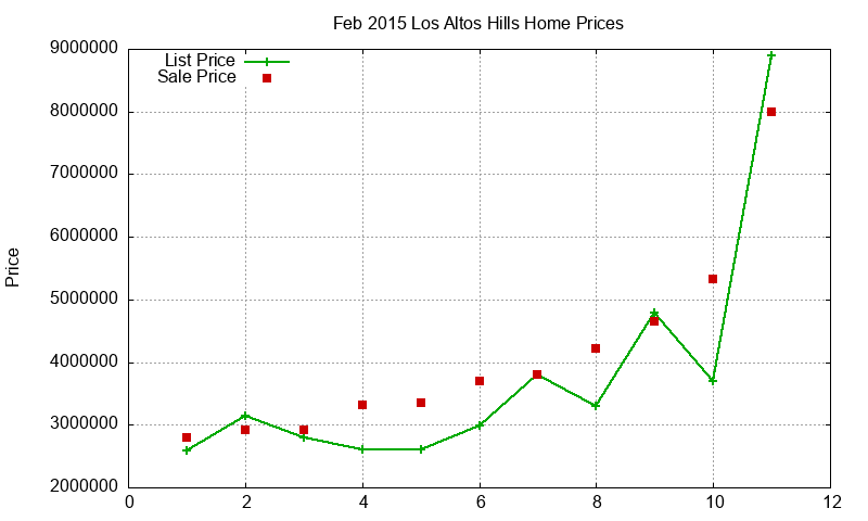 Los Altos Hills Homes Just Sold 2015-02