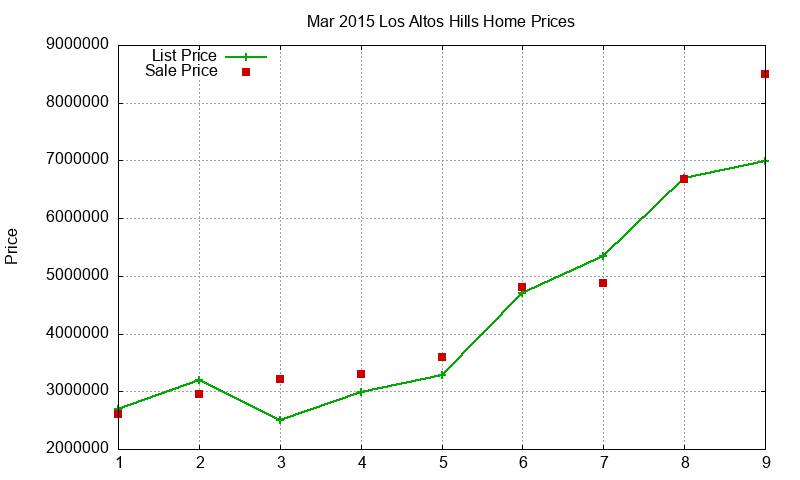 Los Altos Hills Homes Just Sold 2015-03