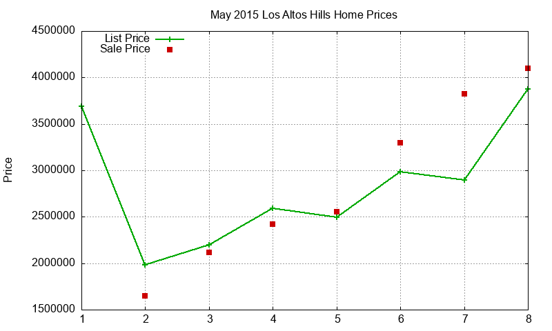 Los Altos Hills Homes Just Sold 2015-05