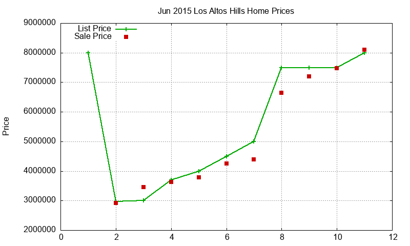 Los Altos Hills Homes Just Sold 2015-06