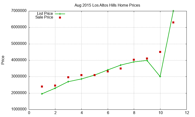 Los Altos Hills Homes Just Sold 2015-08