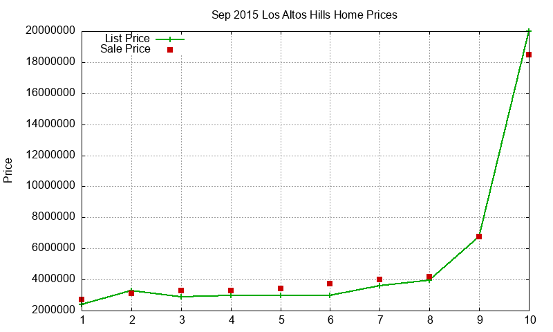 Los Altos Hills Homes Just Sold 2015-09