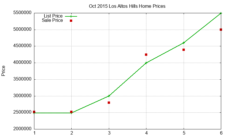 Los Altos Hills Homes Just Sold 2015-10