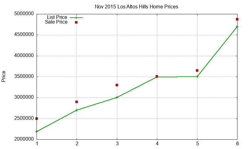 Los Altos Hills Homes Just Sold 2015-11