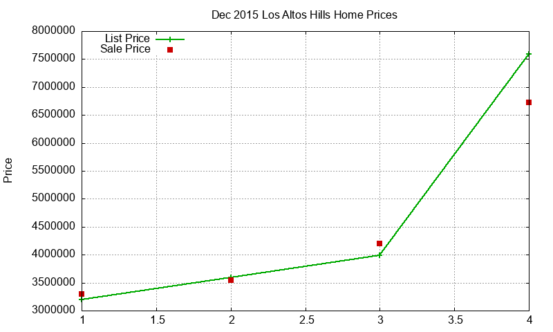 Los Altos Hills Homes Just Sold 2015-12