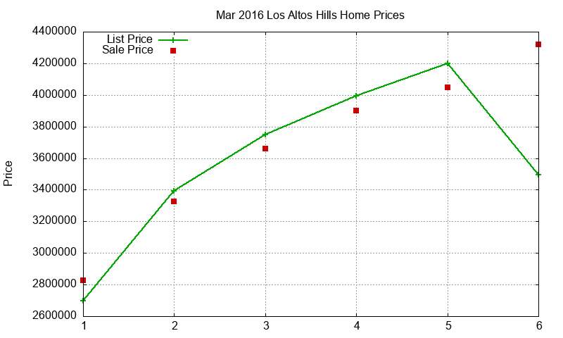 Los Altos Hills Homes Just Sold 2016-03