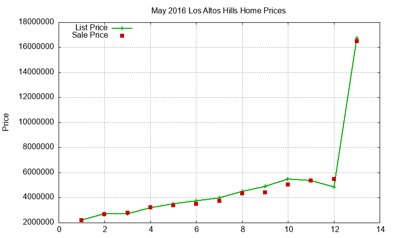 Los Altos Hills Homes Just Sold 2016-05