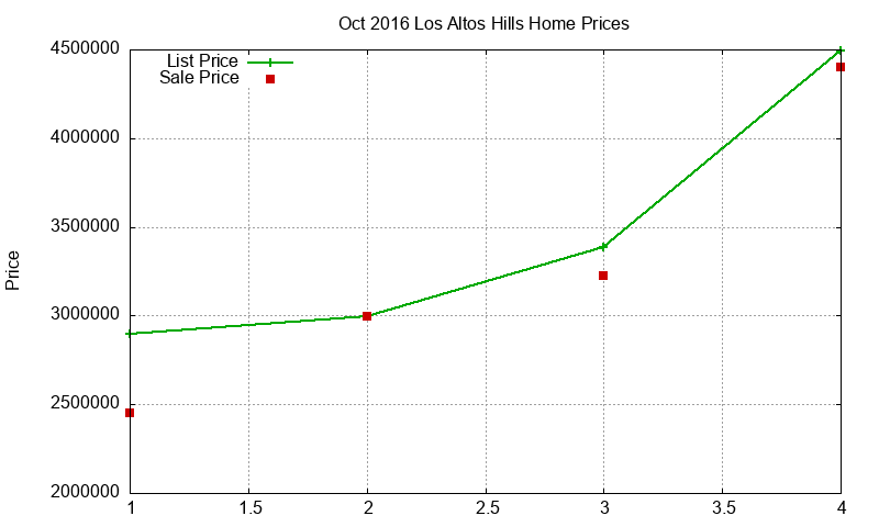 Los Altos Hills Homes Just Sold 2016-10