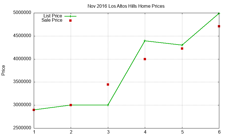 Los Altos Hills Homes Just Sold 2016-11