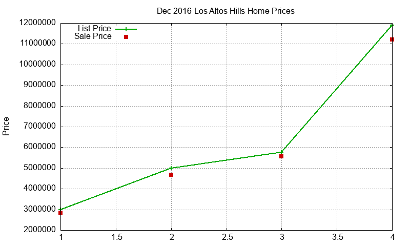 Los Altos Hills Homes Just Sold 2016-12