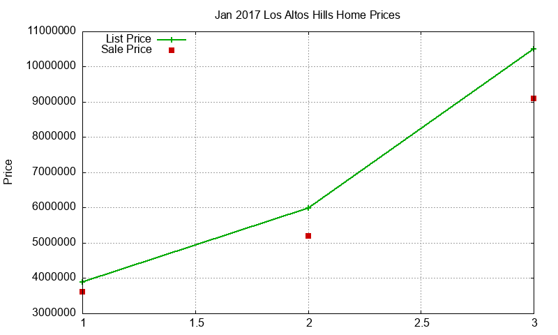Los Altos Hills Homes Just Sold 2017-01 Los Altos Hills Homes Just Sold 2017-01