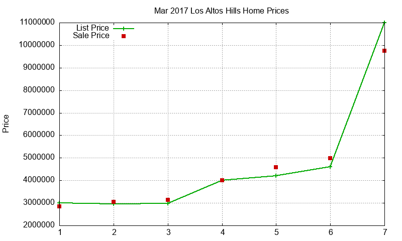Los Altos Hills Homes Just Sold 2017-03 Los Altos Hills Homes Just Sold 2017-03