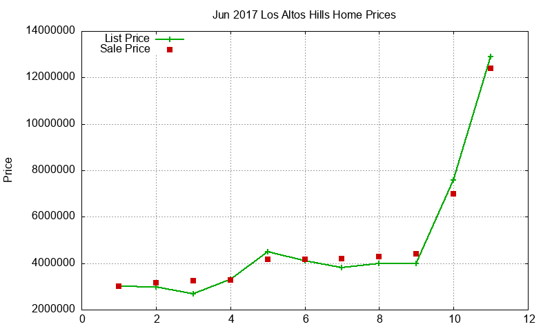 Los Altos Hills Homes Just Sold 2017-06 Los Altos Hills Homes Just Sold 2017-06