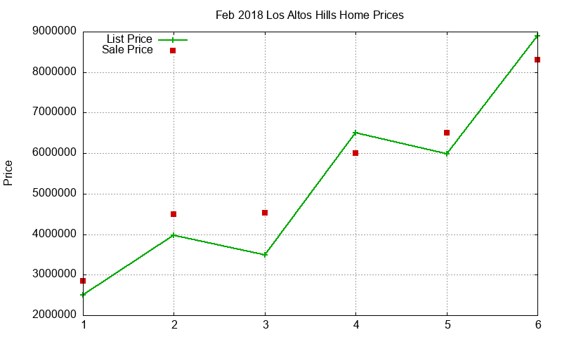Los Altos Hills Homes Just Sold 2018-02