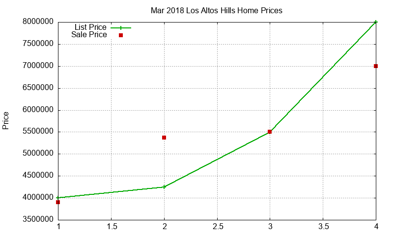 Los Altos Hills Homes Just Sold 2018-03