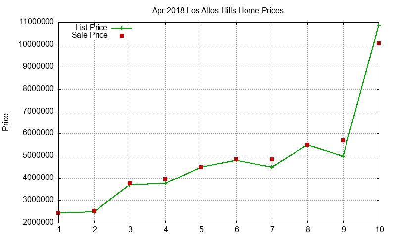 Los Altos Hills Homes Just Sold 2018-04