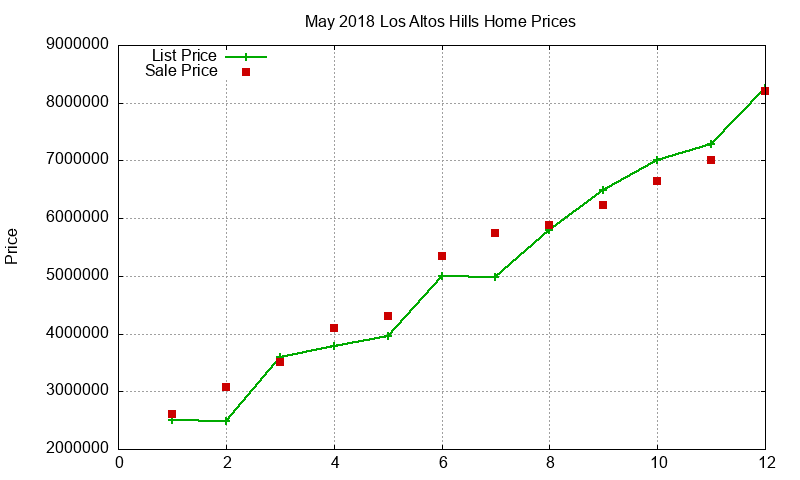 Los Altos Hills Homes Just Sold 2018-05