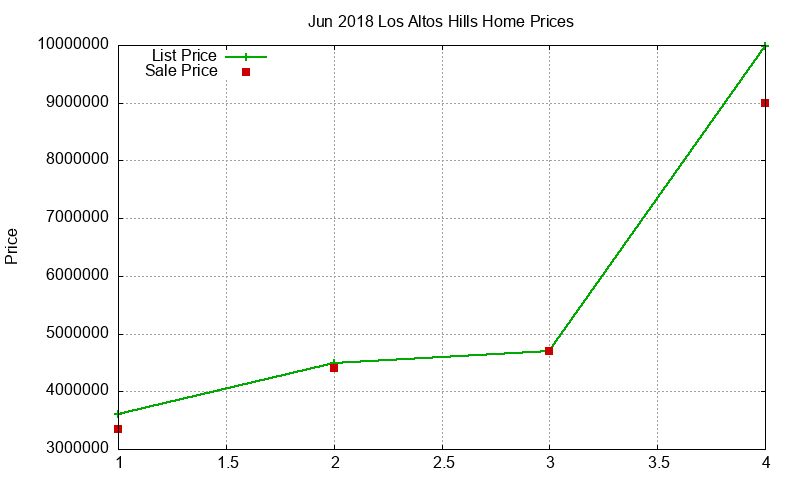 Los Altos Hills Homes Just Sold 2018-06