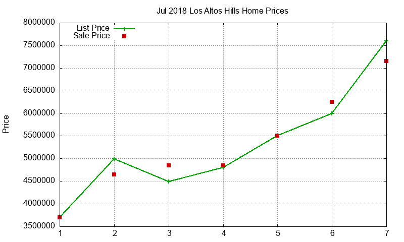 Los Altos Hills Homes Just Sold 2018-07