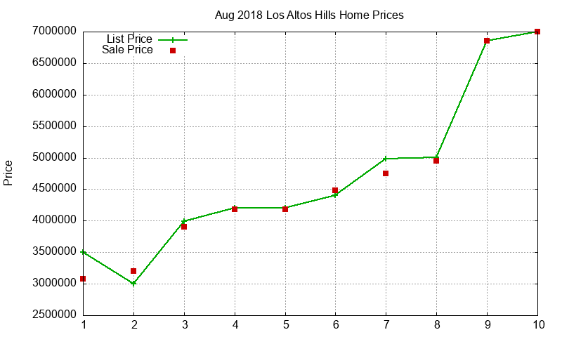 Los Altos Hills Homes Just Sold 2018-08
