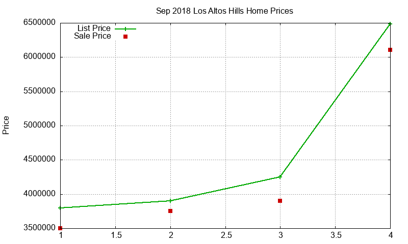 Los Altos Hills Homes Just Sold 2018-09