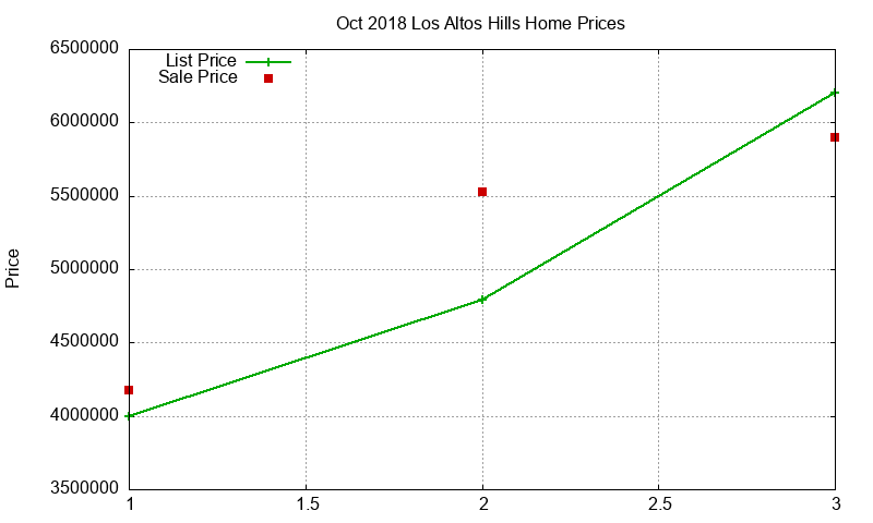 Los Altos Hills Homes Just Sold 2018-10