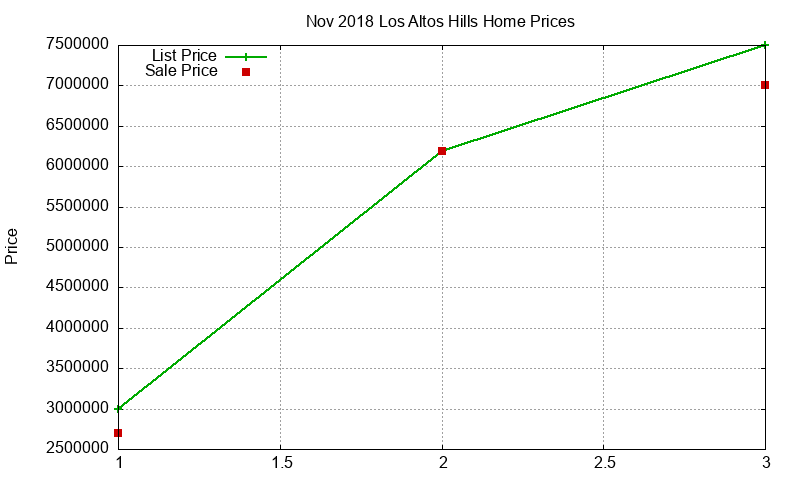 Los Altos Hills Homes Just Sold 2018-11